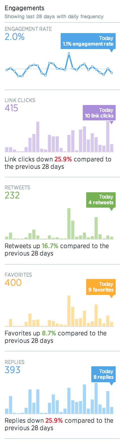 Twitter Analytics 28-Day Summary